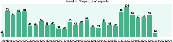 Hepatitis a: 1,565 reports from FDA and social media. Hepatitis a: 1,565 reports.